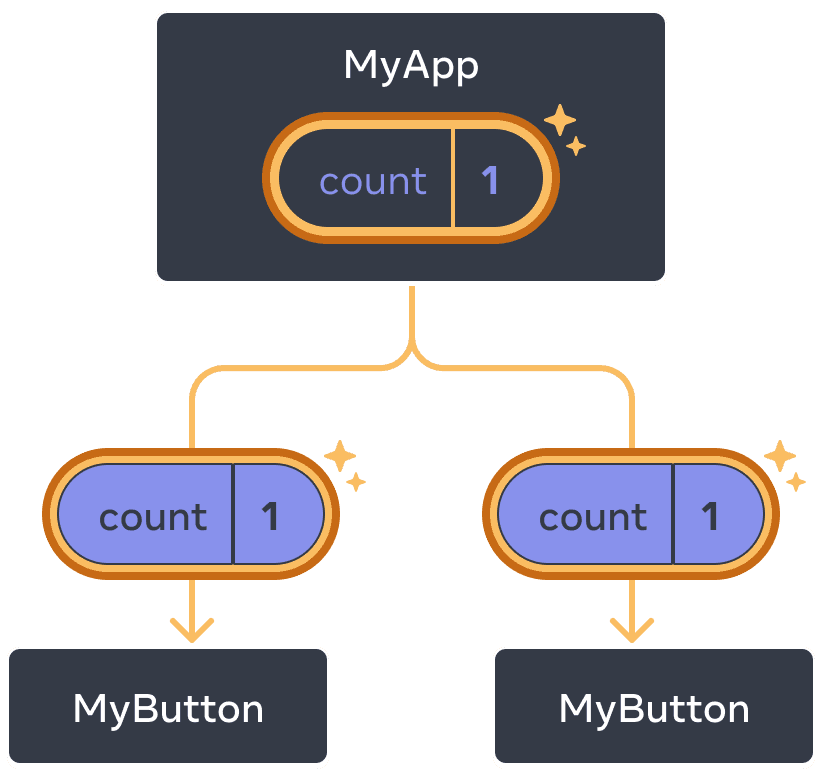 Le même diagramme que précédemment, avec le count du premier composant enfant MyApp mis en exergue pour indiquer qu’un clic l’a incrémenté à un. Le flux vers les deux enfants MyButton est mis en exergue aussi, et la valeur count de chaque enfant est à un, illustrant la transmission de la valeur vers le bas.